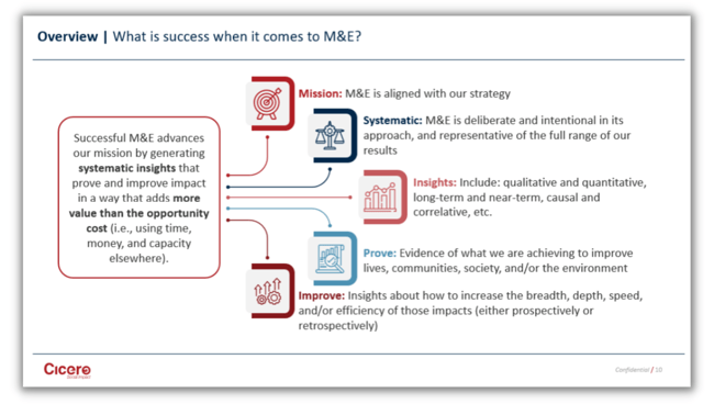 How to recognize M&E success