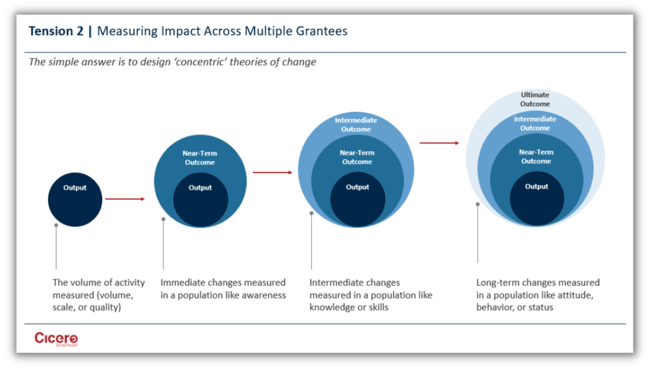 How do we measure our impact across multiple outcome areas or aggregate our impact across all grantees?