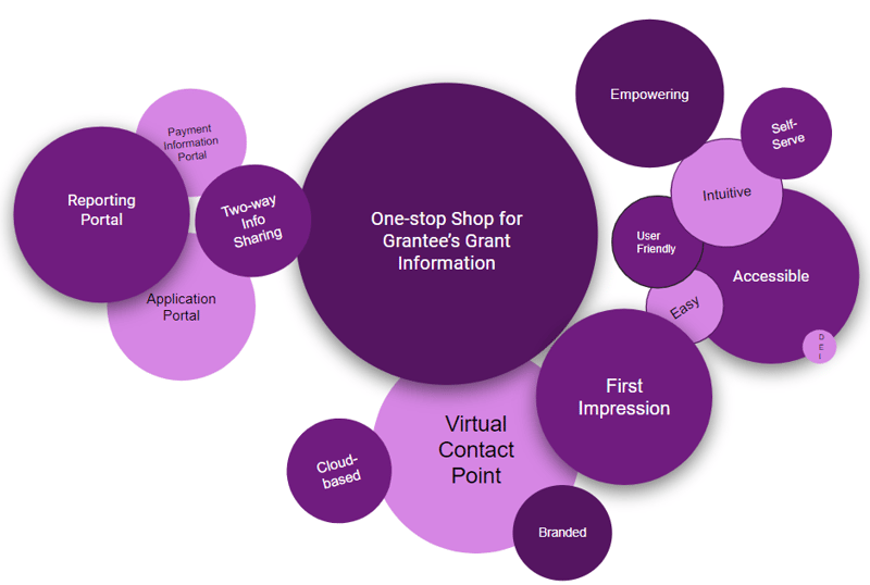 Grantee Portal Word Cloud